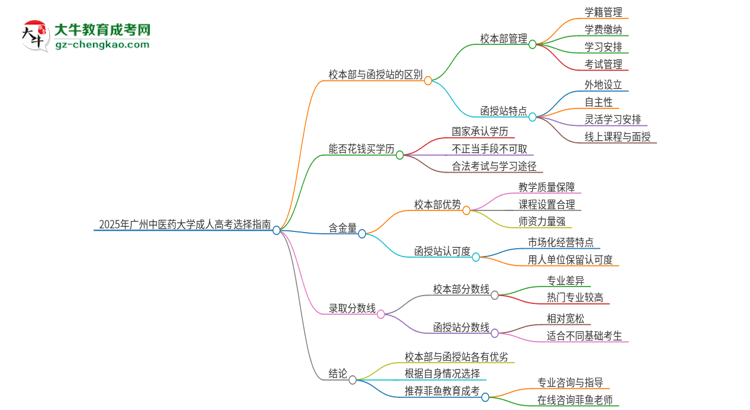 2025年廣州中醫(yī)藥大學成人高考校本部和函授站哪個好一點？思維導圖