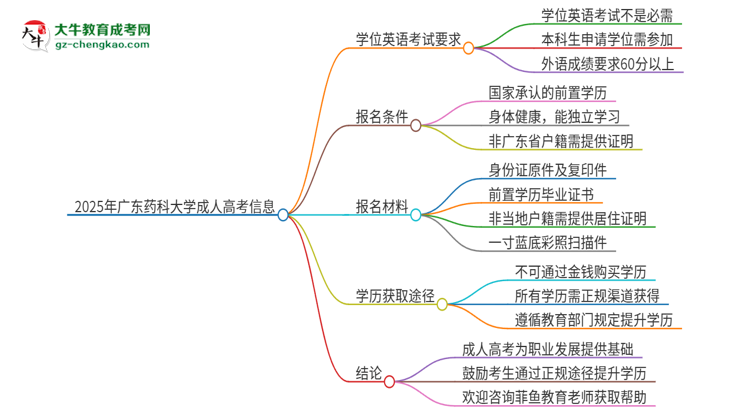 2025年廣東藥科大學(xué)成人高考必須考學(xué)位英語嗎？思維導(dǎo)圖
