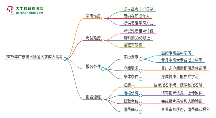 2025年廣東技術(shù)師范大學(xué)成人高考的是全日制的嗎？思維導(dǎo)圖