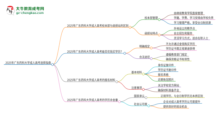 2025年廣東藥科大學(xué)成人高考校本部和函授站哪個(gè)好一點(diǎn)？思維導(dǎo)圖