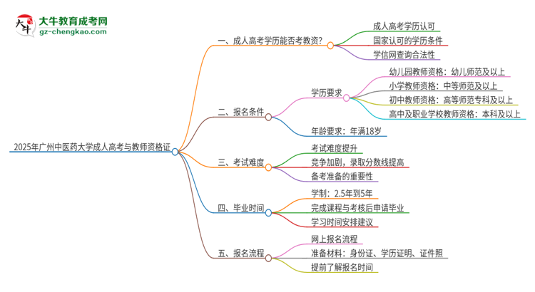 2025年廣州中醫(yī)藥大學(xué)成人高考能考教資嗎？思維導(dǎo)圖