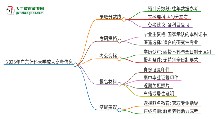 2025年廣東藥科大學(xué)成人高考需要考幾分能被錄??？思維導(dǎo)圖