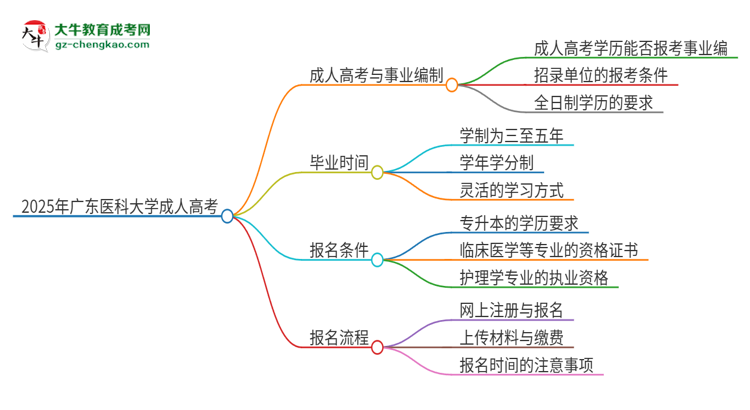 2025年廣東醫(yī)科大學(xué)成人高考能考事業(yè)編嗎？思維導(dǎo)圖