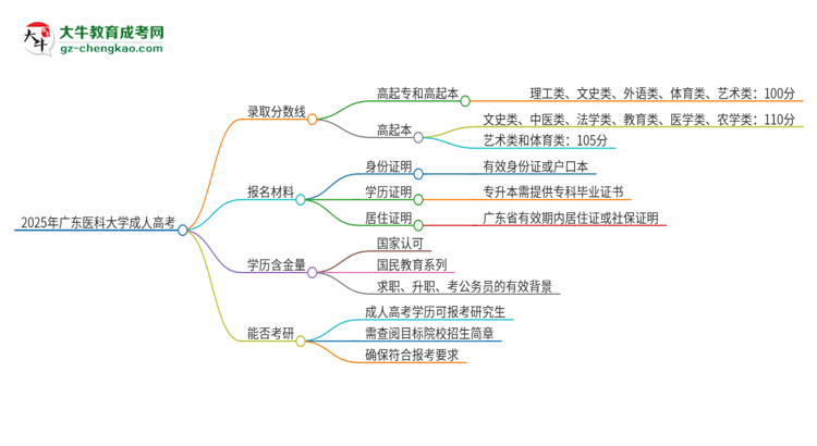 2025年廣東醫(yī)科大學成人高考需要考幾分能被錄??？思維導圖