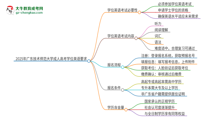 2025年廣東技術(shù)師范大學(xué)成人高考必須考學(xué)位英語嗎？思維導(dǎo)圖
