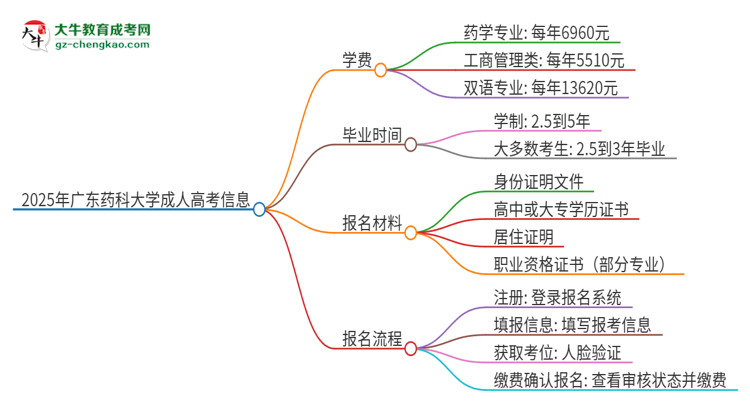 2025年廣東藥科大學(xué)成人高考一年學(xué)費(fèi)要多少？思維導(dǎo)圖