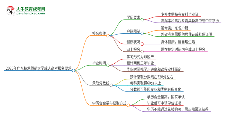 2025年廣東技術(shù)師范大學(xué)的成人高考報(bào)名要求有哪些限制？思維導(dǎo)圖