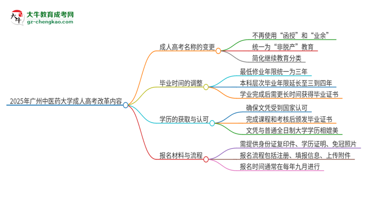 2025年廣州中醫(yī)藥大學(xué)成人高考改革了哪些內(nèi)容？思維導(dǎo)圖