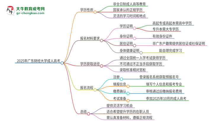 2025年廣東財(cái)經(jīng)大學(xué)成人高考的是全日制的嗎？思維導(dǎo)圖