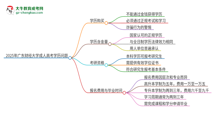 2025年廣東財(cái)經(jīng)大學(xué)成人高考學(xué)歷能花錢(qián)買(mǎi)到！真的嗎？思維導(dǎo)圖