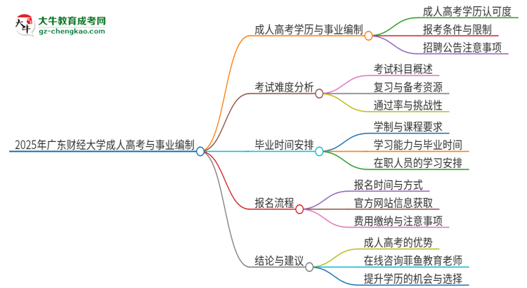 2025年廣東財經(jīng)大學(xué)成人高考能考事業(yè)編嗎？思維導(dǎo)圖
