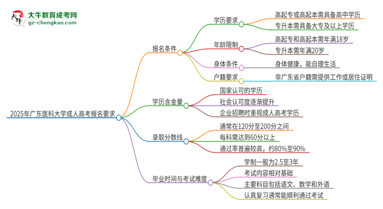2025年廣東醫(yī)科大學(xué)的成人高考報(bào)名要求有哪些限制？思維導(dǎo)圖