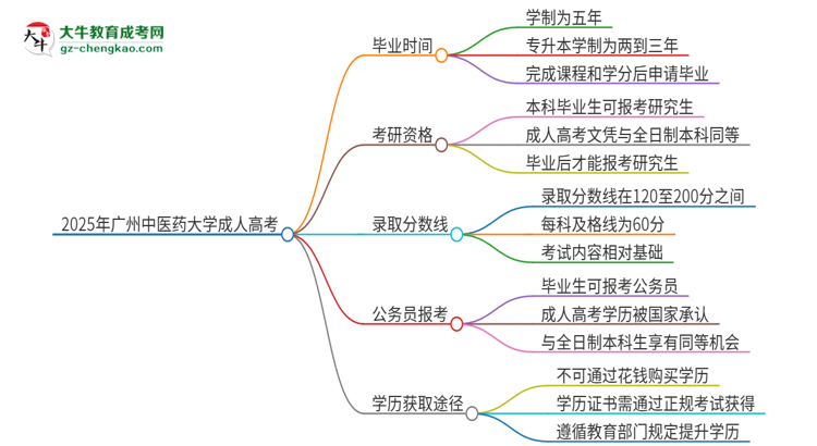 2025年廣州中醫(yī)藥大學(xué)成人高考多久能考完拿證？思維導(dǎo)圖