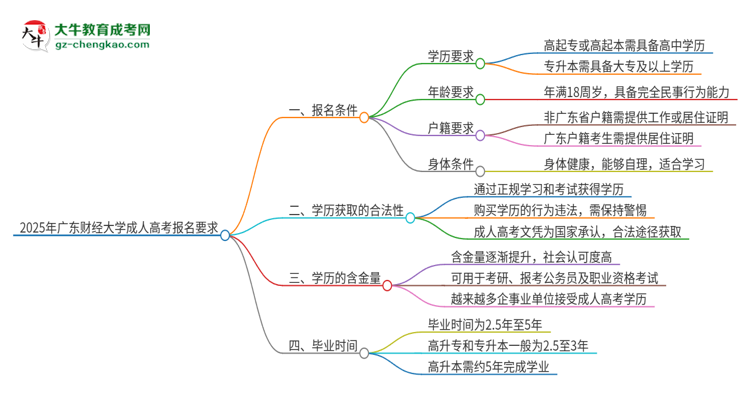 2025年廣東財(cái)經(jīng)大學(xué)的成人高考報(bào)名要求有哪些限制？思維導(dǎo)圖