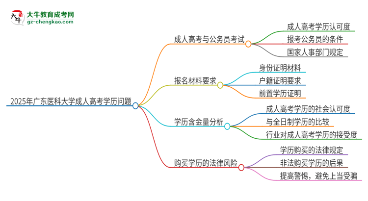 2025年廣東醫(yī)科大學(xué)成人高考學(xué)歷可以考公嗎？思維導(dǎo)圖