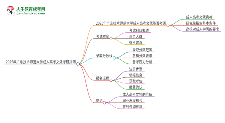 2025年廣東技術(shù)師范大學成人高考文憑能考研嗎？思維導圖
