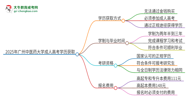 2025年廣州中醫(yī)藥大學(xué)成人高考學(xué)歷能花錢(qián)買到！真的嗎？思維導(dǎo)圖