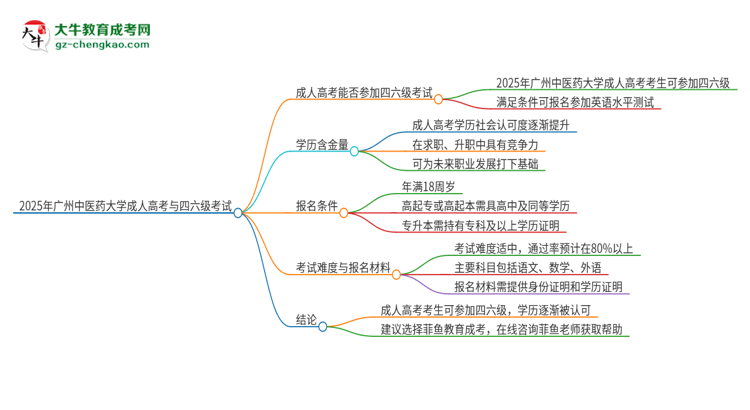 2025年廣州中醫(yī)藥大學(xué)讀成人高考能考四六級(jí)嗎？思維導(dǎo)圖