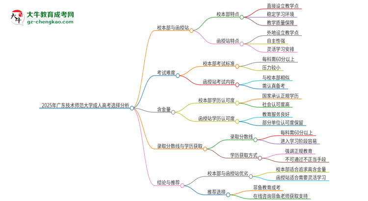 2025年廣東技術(shù)師范大學(xué)成人高考校本部和函授站哪個好一點？思維導(dǎo)圖
