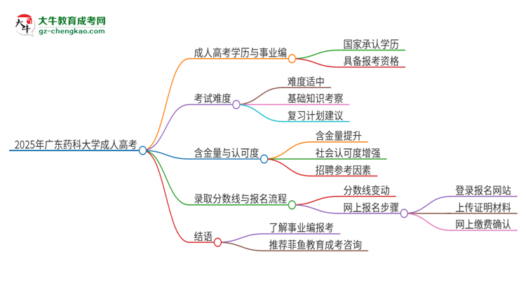 2025年廣東藥科大學(xué)成人高考能考事業(yè)編嗎？思維導(dǎo)圖