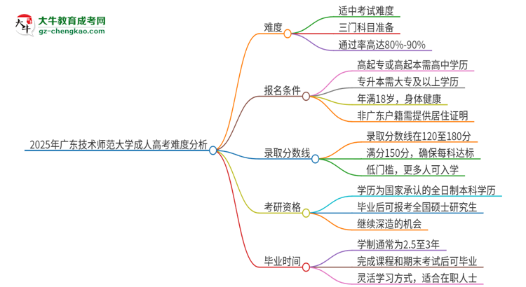 2025年廣東技術師范大學成人高考有多難？思維導圖