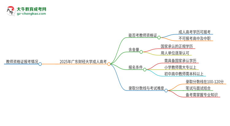2025年廣東財(cái)經(jīng)大學(xué)成人高考能考教資嗎？思維導(dǎo)圖