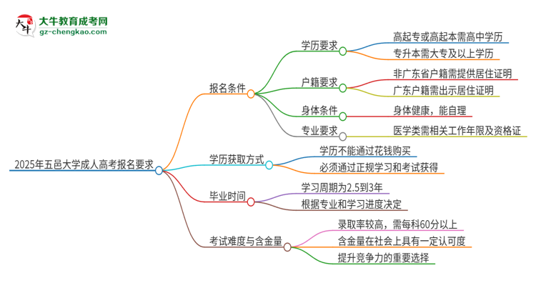 2025年五邑大學(xué)的成人高考報(bào)名要求有哪些限制？思維導(dǎo)圖