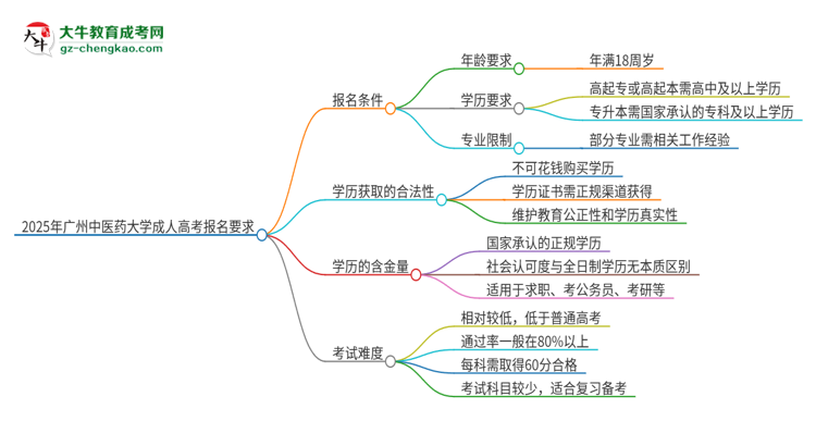 2025年廣州中醫(yī)藥大學(xué)的成人高考報(bào)名要求有哪些限制？思維導(dǎo)圖