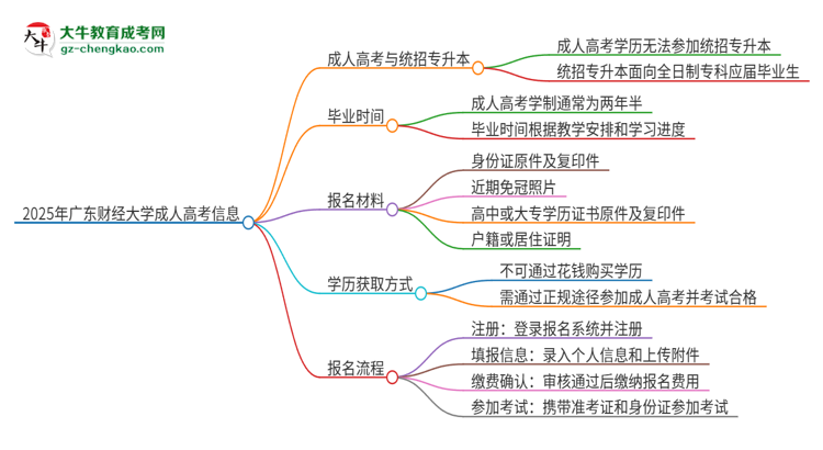 2025年廣東財(cái)經(jīng)大學(xué)考完成人高考還能參加統(tǒng)招專升本嗎？思維導(dǎo)圖