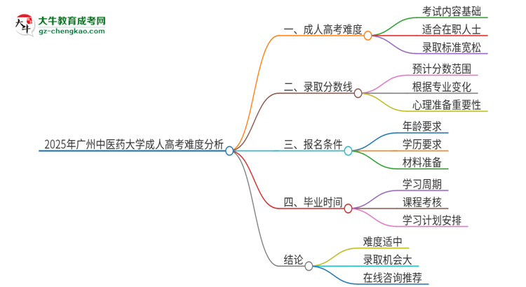 2025年廣州中醫(yī)藥大學(xué)成人高考有多難？思維導(dǎo)圖