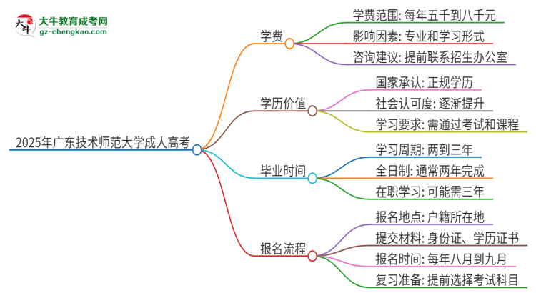 2025年廣東技術(shù)師范大學(xué)成人高考一年學(xué)費(fèi)要多少？思維導(dǎo)圖