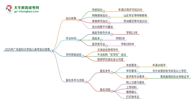 2025年廣東醫(yī)科大學(xué)成人高考能加分嗎？加分條件是什么？思維導(dǎo)圖