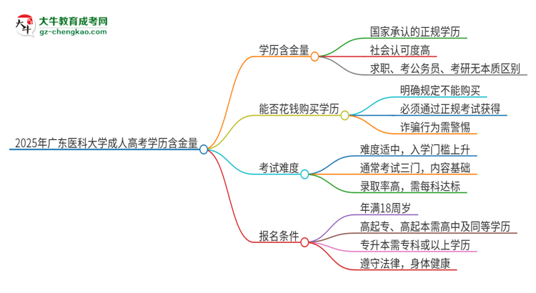 2025年廣東醫(yī)科大學(xué)成人高考的學(xué)歷含金量怎么樣？思維導(dǎo)圖