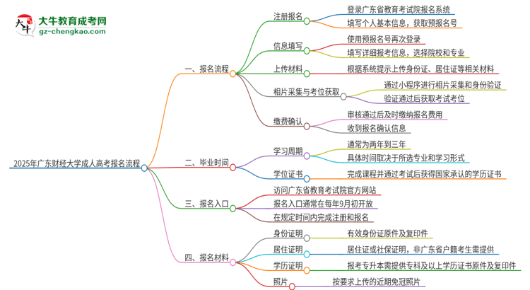 2025年廣東財經(jīng)大學(xué)成人高考報名流程是什么？思維導(dǎo)圖