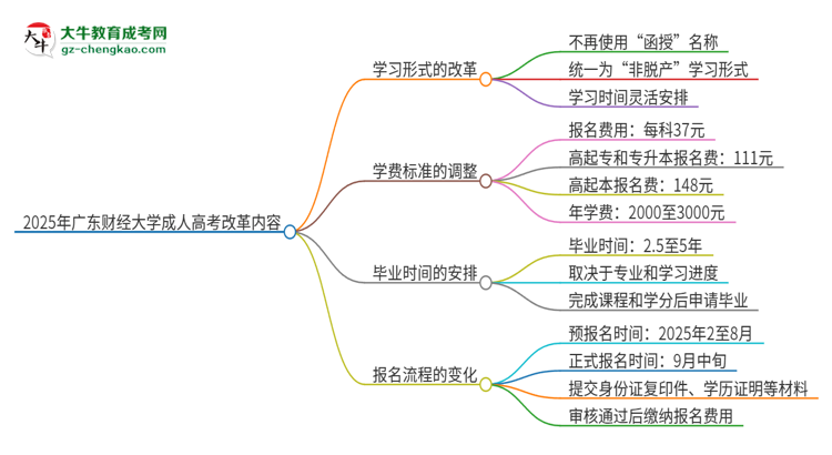 2025年廣東財經(jīng)大學(xué)成人高考改革了哪些內(nèi)容？思維導(dǎo)圖