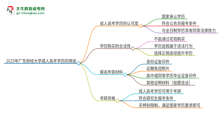 2025年廣東財經(jīng)大學(xué)成人高考學(xué)歷可以考公嗎？思維導(dǎo)圖