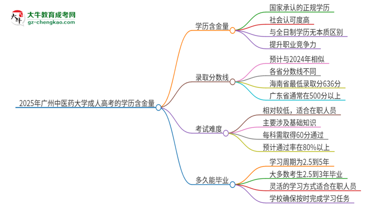 2025年廣州中醫(yī)藥大學(xué)成人高考的學(xué)歷含金量怎么樣？思維導(dǎo)圖
