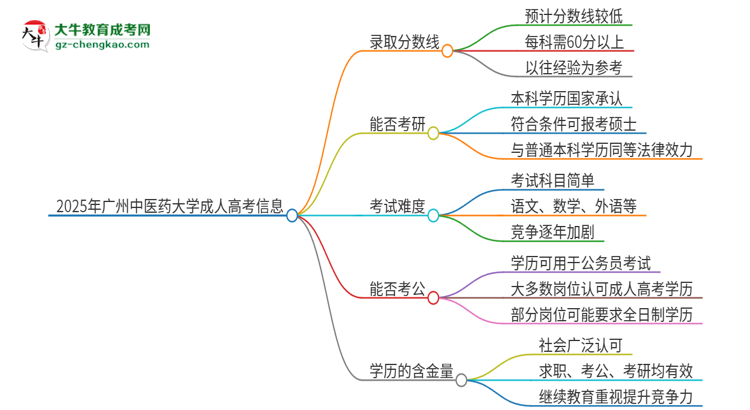 2025年廣州中醫(yī)藥大學(xué)成人高考需要考幾分能被錄??？思維導(dǎo)圖
