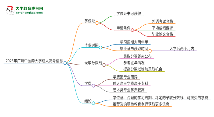 2025年廣州中醫(yī)藥大學成人高考能拿到學位證嗎？思維導圖