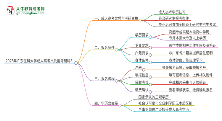 2025年廣東醫(yī)科大學(xué)成人高考文憑能考研嗎？思維導(dǎo)圖