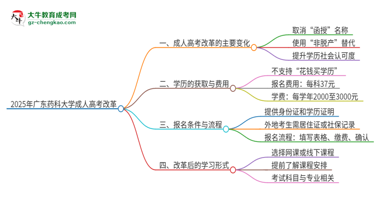 2025年廣東藥科大學(xué)成人高考改革了哪些內(nèi)容？思維導(dǎo)圖