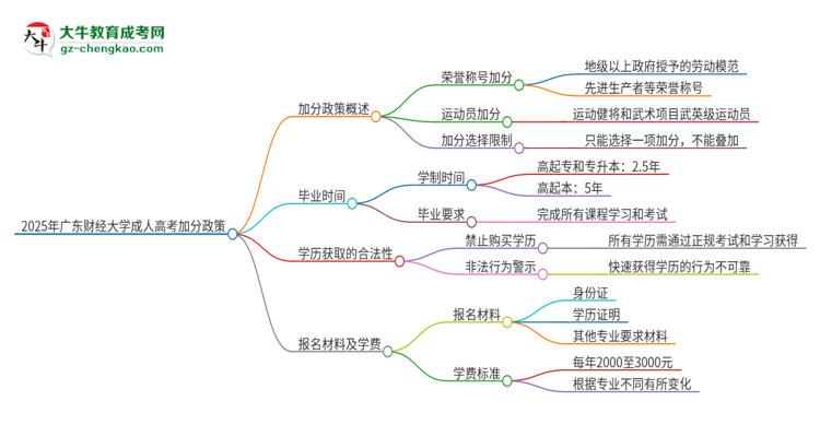 2025年廣東財經(jīng)大學(xué)成人高考能加分嗎？加分條件是什么？思維導(dǎo)圖