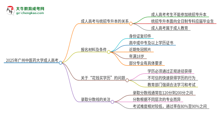 2025年廣州中醫(yī)藥大學(xué)考完成人高考還能參加統(tǒng)招專升本嗎？思維導(dǎo)圖