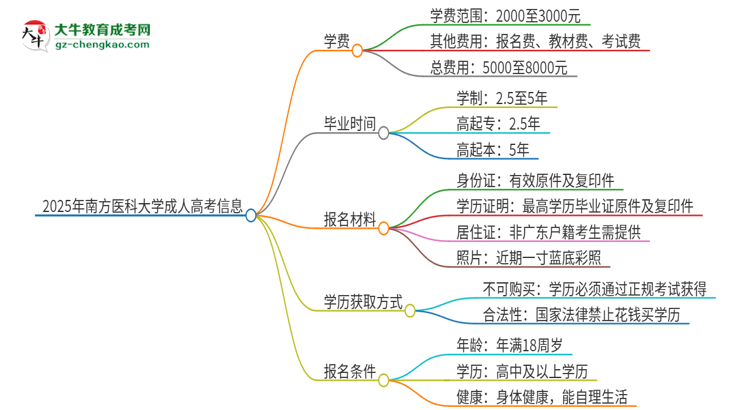 2025年南方醫(yī)科大學成人高考一年學費要多少？思維導圖