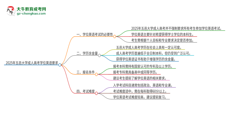 2025年五邑大學成人高考必須考學位英語嗎？思維導圖