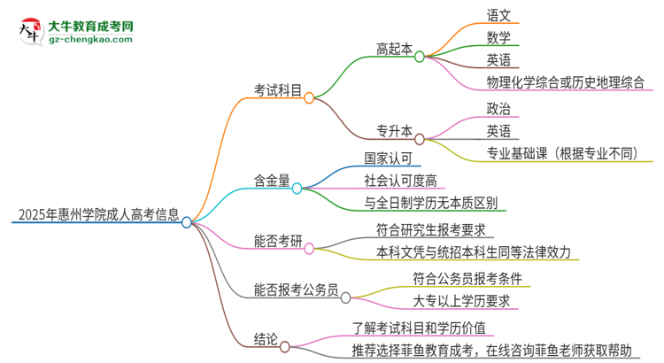 2025年惠州學(xué)院成人高考入學(xué)考試考幾科？思維導(dǎo)圖