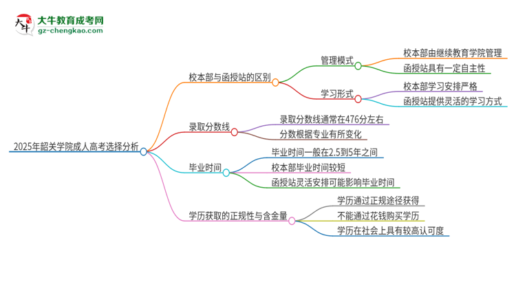 2025年韶關(guān)學(xué)院成人高考校本部和函授站哪個(gè)好一點(diǎn)？思維導(dǎo)圖