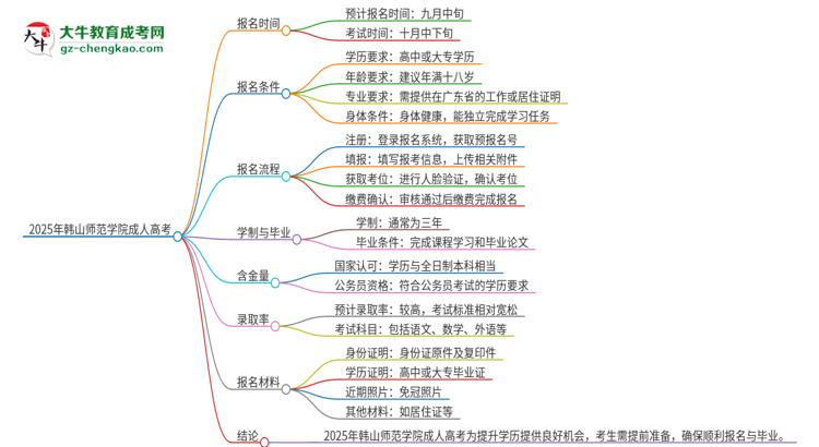 2025年韓山師范學院成人高考多久能考完拿證？思維導圖