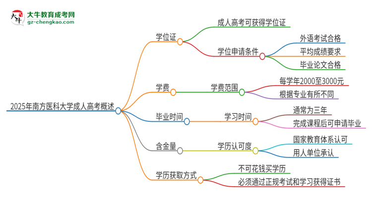 2025年南方醫(yī)科大學(xué)成人高考能拿到學(xué)位證嗎？思維導(dǎo)圖