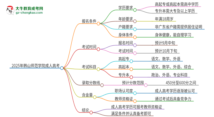 2025年韓山師范學院成人高考能考教資嗎？思維導圖